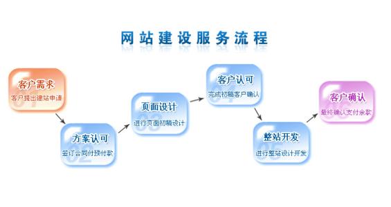 关于网站建设的流程